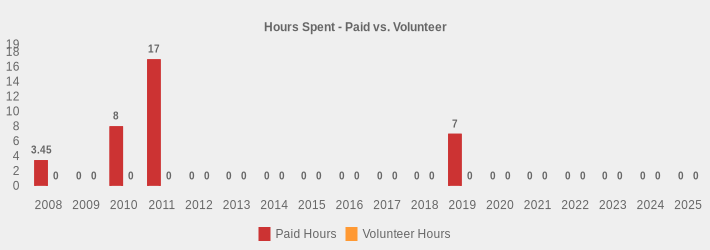 Hours Spent - Paid vs. Volunteer (Paid Hours:2008=3.45,2009=0,2010=8,2011=17,2012=0,2013=0,2014=0,2015=0,2016=0,2017=0,2018=0,2019=7,2020=0,2021=0,2022=0,2023=0,2024=0,2025=0|Volunteer Hours:2008=0,2009=0,2010=0,2011=0,2012=0,2013=0,2014=0,2015=0,2016=0,2017=0,2018=0,2019=0,2020=0,2021=0,2022=0,2023=0,2024=0,2025=0|)